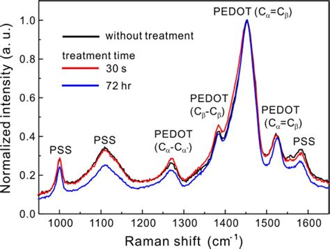 Raman Spectra Of Pedot Pss Thin Films With And Without An Immersion