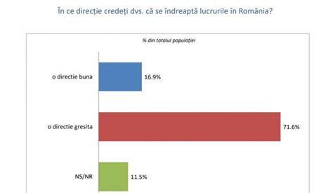 Sondaj Inscop Peste Dintre Rom Ni Cred C Rom Nia Se Ndreapt