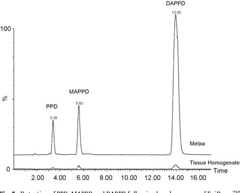 Table 1 From Dermal Penetration And Metabolism Of P Aminophenol And P