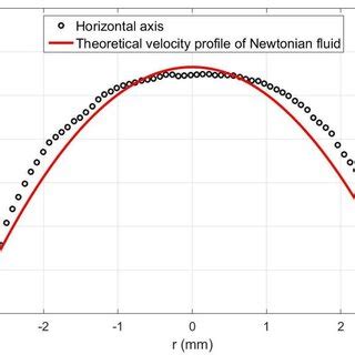 Comparison Of The Experimentally Measured Velocity Profile W With