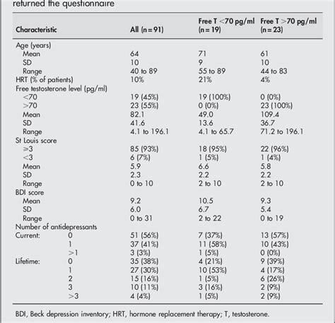 Table From Testosterone Deficiency In A Parkinson S Disease Clinic