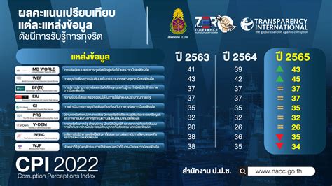 ดัชนีรับรู้การทุจริตไทยปี 65 ขึ้น 9 อันดับรั้ง 101 โลก ได้ 36 คะแนน