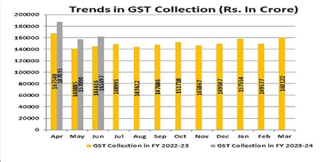 Impressive Growth In Indias GST Collection In June 2023