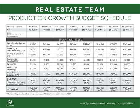 》Printable Commercial Property Budget Template