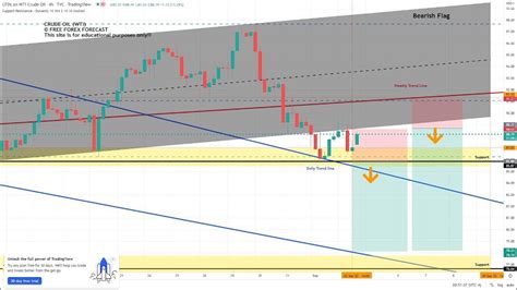 Wti Crude Oil Weekly Analysis And Forecast 05 September 09