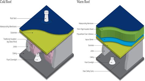 Warmroof Dunedin Roofing Systems