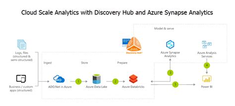 Timextender Discovery Hub® Now Supports Azure Synapse Analytics