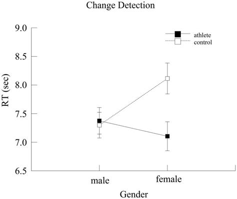 Mean Reaction Time S For The Two Groups As A Function Of Gender