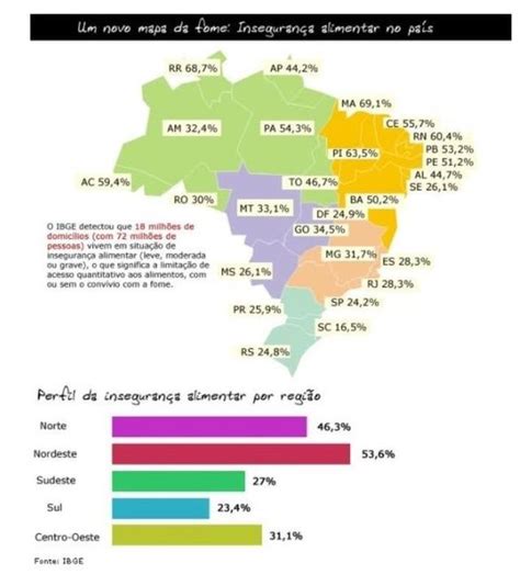 Enumere As Regi Es De Acordo Os Ndices Da Fome No Brasil