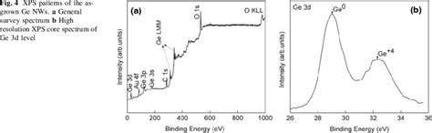 XPS Patterns Of The Asgrown Ge NWs A General Survey Spectrum B High