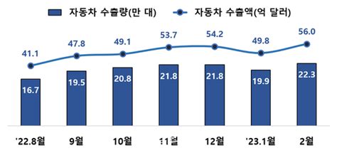 2월 자동차 수출액 56억 달러역대 최고치 경신 네이트 뉴스