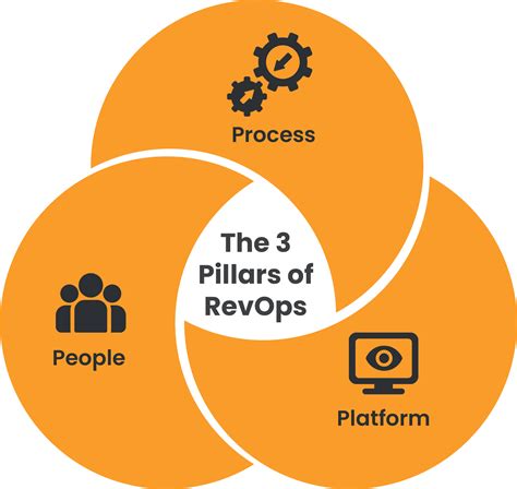 Starting Your Revenue Operations RevOps Strategy Zymplify