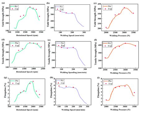 Variation And Fitting Of Yield Strength Tensile Strength And Download Scientific Diagram