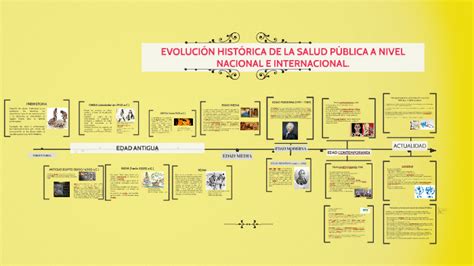 EVOLUCIÓN HISTÓRICA DE LA SALUD PÚBLICA A NIVEL NACIONAL E I by Maria