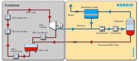 Borsig Membrane Technology For Product Recovery