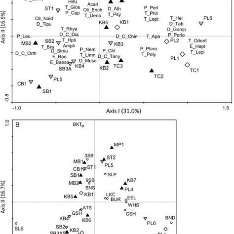 Principal Components Analysis Pca Biplot Of The 24 Stations Based On Download Scientific