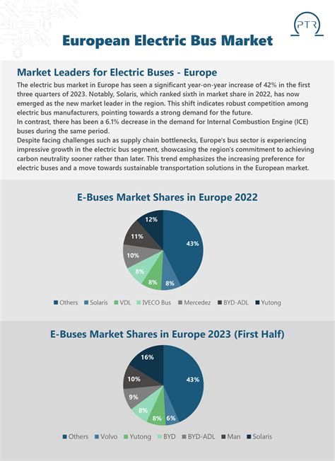 European Electric Bus Market PTR Inc