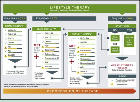 Pdf Pharmacologic Management Of Type 2 Diabetes Mellitus Available