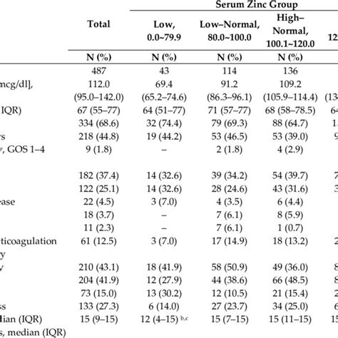 Demographics Of Study Population According To Serum Zinc Level