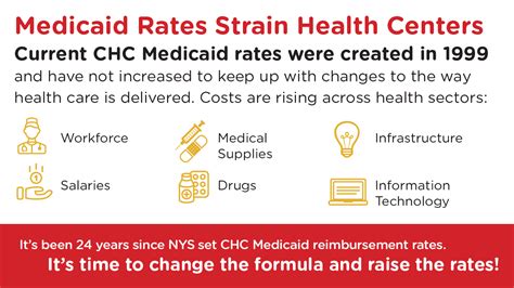 Raise The Rates Graphics Community Health Care Association Of New