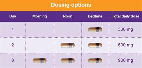 Neurontin Dosing And Administration