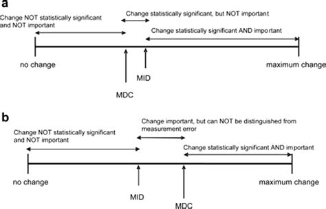 A Interpretation Of Change Minimal Detectable Change Mdc As A