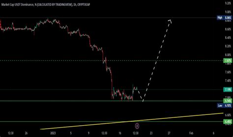 USDT Dominance Chart and Ideas — TradingView — India