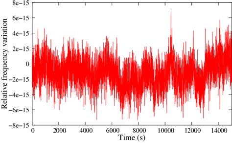 Relative Frequency Variation During A Periode Of About Four Hours Download Scientific Diagram