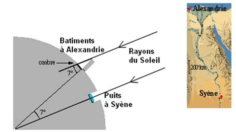 LA FIN DU MYTHE D ÉRATOSTHÈNE MESURANT LA TERRE Blog de recherche en