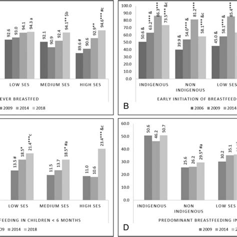 Prevalence Of Breastfeeding Practices In Indigenous Nonindigenous And