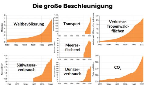 Ressourcen Der Erde JETZT HANDELN