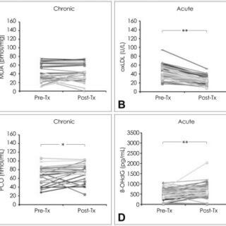 The Changes In Oxidative Stress Markers Before And After Statin Use A