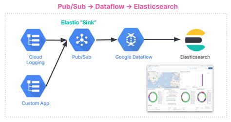 Ingest Data Directly From Google Pub Sub Into Elastic Using Google