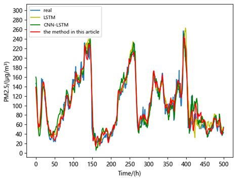 Processes Free Full Text Prediction Of Pm25 Concentration On The