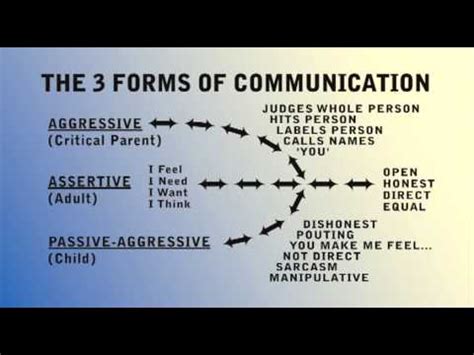 Communication And Assertiveness The Three Forms Of Communication YouTube