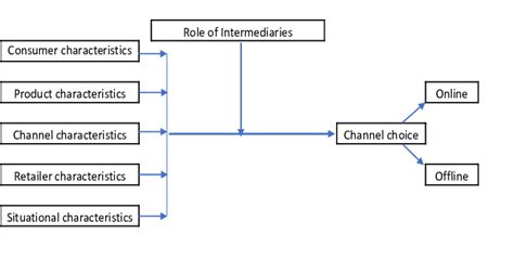 The Aforementioned Fig 2 Criteria Were Taken Into Consideration In