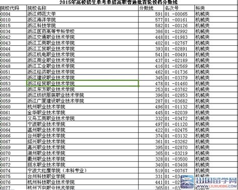 2015浙江各高校招生单考单招高职普通批首轮投档分数线