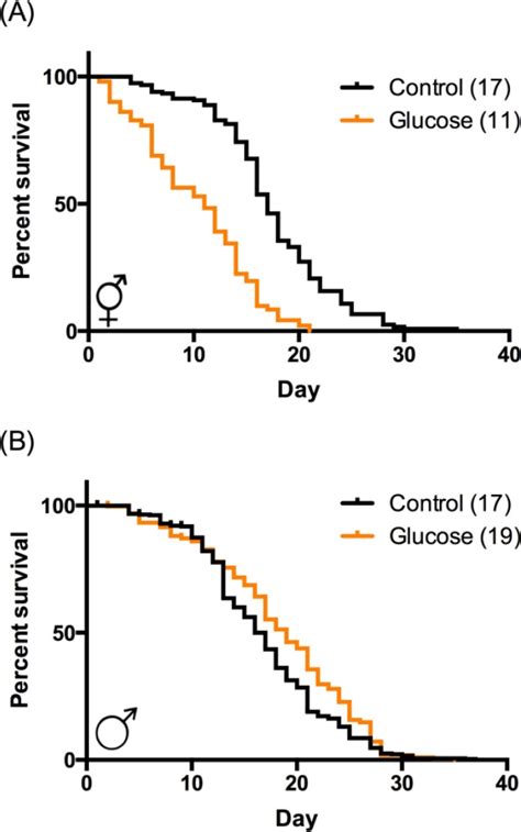 High Glucose Diets Have Sex Specific Effects On Aging In C Elegans