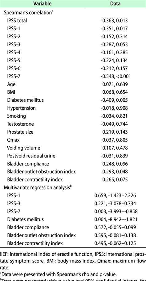 The Correlation Between IIEF Score And Other Baseline Pa Rameters N