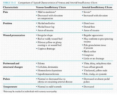 Venous And Arterial Ulcers Flashcards Quizlet Ulcers Flashcards