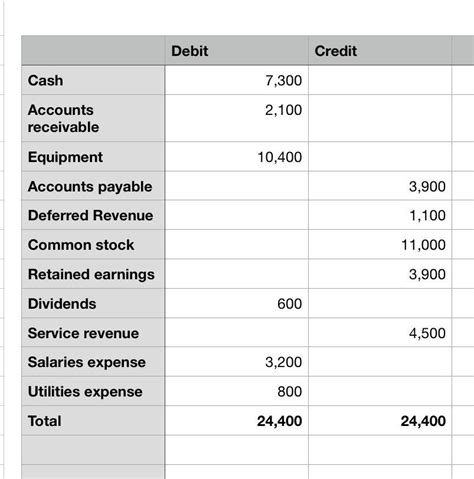 Why Should Debit And Credit Be Equal Leia Aqui What Happens If Debit