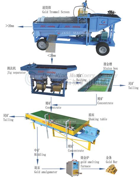 50TPH Alluvial Gold Mining Process In Ghana- JXSC Machine