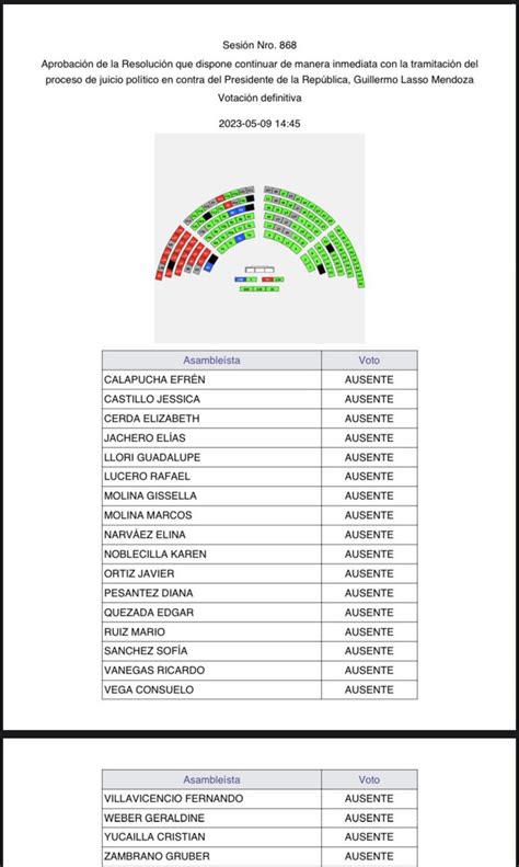 Joaquín on Twitter RT AP Kost Asambleístas ausentes y servidores