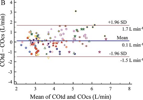 Effect Of Systemic Vascular Resistance On The Reliability Of