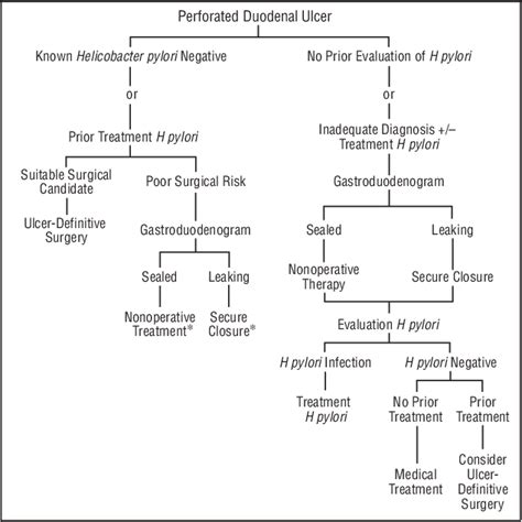 [PDF] Perforated duodenal ulcer: an alternative therapeutic plan ...