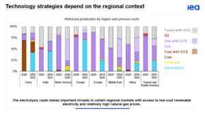 Iea Publishes Ammonia Technology Roadmap Ammonia Energy Association