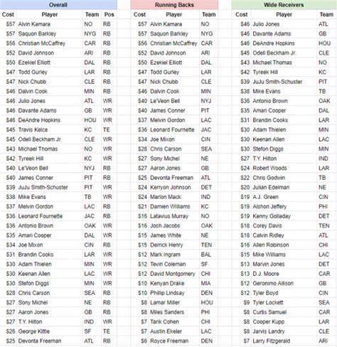 2024 Fantasy Football Auction Draft Values Libbi Christalle