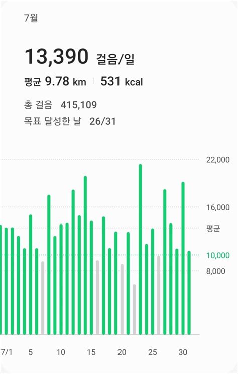 하루 만보 걷기 3년차가 알려주는 만보 걷기 다이어트 효과 칼로리 시간 후기 네이버 블로그