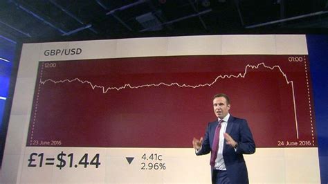 Pound Plummets Following Sunderland Eu Declaration Scoop News Sky News