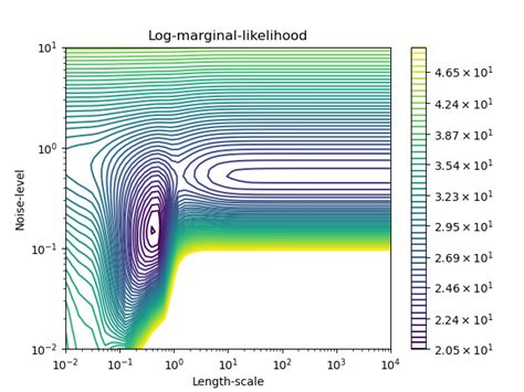 Ability Of Gaussian Process Regression Gpr To Estimate Data Noise Level — Scikit Learn 152